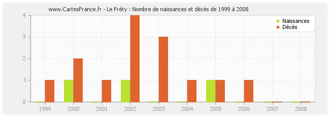 Le Fréty : Nombre de naissances et décès de 1999 à 2008
